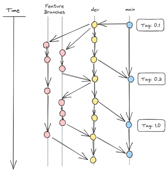 Git Branching Model Diagram